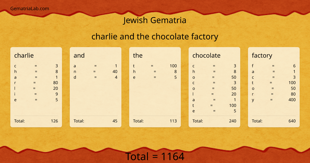 charlie and the chocolate factory in jewish Gematria